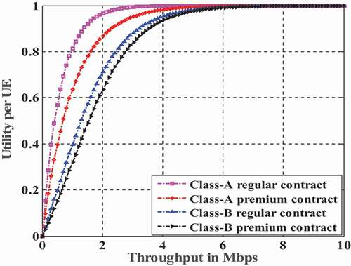 Figure 5. Utility of UE with different service classes and contracts.