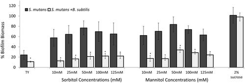 Figure 1. B. subtilis mitigates biofilm formation by S. mutans in the presence of sorbitol and mannitol. S. mutans cells were grown with or without B. subtilis (dual- and mono-species suspension, respectively) in TY medium supplemented with different concentrations of either sorbitol or mannitol. TY medium alone and TY with 2% sucrose served as positive and negative controls, respectively. Mono- and multi-species suspensions of the bacterial cells were incubated at 37 °C in 95% air/5% CO2 for 24 h. Biofilm biomass was quantified by the Crystal Violet staining. Data are displayed as relative biofilm biomass compared to the biomass of S. mutans biofilm formed in TY supplemented with 2% sucrose (set to 100%). Data present the means ± SD from at least three independent biological experiments, each performed in triplicate. *p <.01 compared to the S. mutans mono-species biofilm at the same sugar concentration.