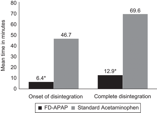 Figure 1.  Mean in vivo disintegration time for fast-dissolving acetaminophen tablet formulation (FD-APAP) versus standard acetaminophen.