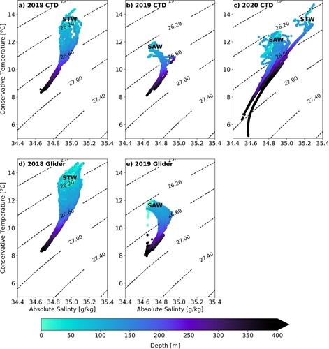 Figure 2. Temperature-Salinity diagrams for (a) 2018 CTD casts, (b) 2019 CTD casts, (c) 2020 CTD casts and the 2018 (d) and 2019 (e) glider deployments. Colour indicates depth of the water column measurements. All data deeper than 350 m are plotted in black. Primary water masses sampled are indicated (STW = Subtropical Water; SAW = Subantarctic Water).