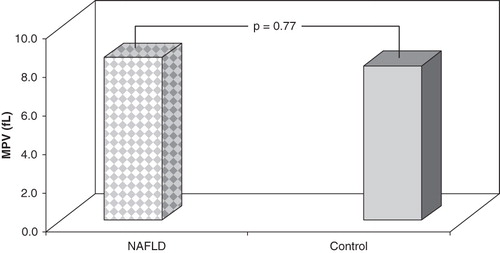 Figure 2. MPV levels in subjects with NAFLD and controls. There were no differences between two groups according to MPV levels.