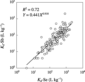 Figure 2  Relationship between the soil–soil solution distribution coefficients of selenium (Kd-Se) and antimony (Kd-Sb) (n = 141).