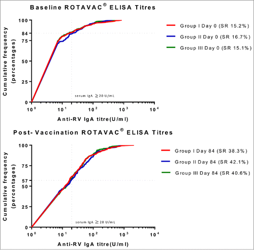 Figure 2. Proportion of children achieving seroresponse among groups (prior to vaccination and post-vaccine administration) *Figure 2 describes the distribution of sero-responses (measured as anti-RV IgA) in infants. The dotted line indicates a protective titer (anti-RV IgA > = 20 U/ml). Seroresponse (SR) was defined as an infant having serum Anti-RV IgA > = 20 U/ml at day 0 (prior to vaccination) or day 84 (post-vaccination). Group I (Buffer 5 min before administration of ROTAVAC®); Group II (ROTAVAC® without buffer); and Group III (ROTAVAC mixed with buffer at the moment of administration).