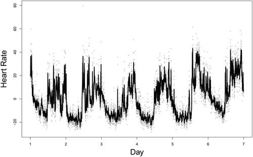 Figure 13. Real data analysis: the fitted curve using the proposed adaptive sequential SSA (solid line) and the observed heart rate data (dots).