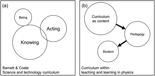 Figure 2. Concepts of curriculum from (a) the structure of the curriculum in science and technology disciplines as described in Barnett and Coate (Citation2005) and (b) developed in this work from a department of physics.