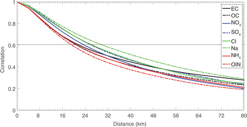 Fig. 5 Horizontal correlation curves of the background errors for each species. The blue line denotes the length scale at the position of .