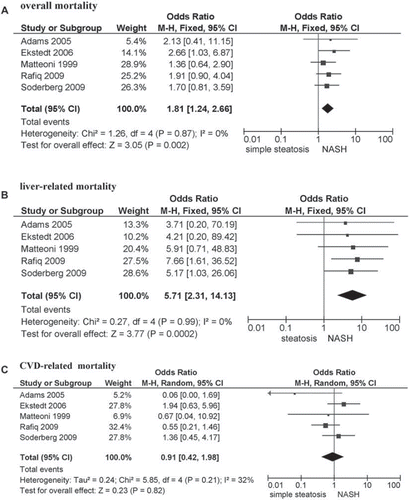 Figure 5. Outcomes of NASH compared to simple steatosis for overall mortality (panel A), liver-related mortality (panel B), or cardiovascular disease (CVD) mortality (panel C). Forest plot of comparison of NASH versus simple steatosis, outcomes: overall mortality (panel A), liver-related mortality (panel B), CVD mortality (panel C). OR adjusted for variables from different community-based or population-based prospective studies (Table I) were pooled and analyzed by random or fixed effect models.