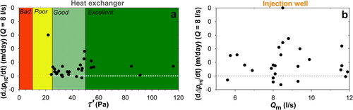 Fig. 7. Operating conditions for heat exchanger (a) and injection well (b) versus clogging rate (dΔpi/dt) in the period dt = tn-tn-1. τ′ = background plate shear stress prior to clogging (Equationeq. 7(7) τ′=(BHE, n−1Qm+CHE, n−1Qm2)·dh4L(7) ). Heat exchanger plate shear stress (τ) categories (“bad”, “poor”, “good” and “excellent”) are from Novak (Citation1982, Citation1983) and Kerner (Citation2011). Qm = median pumping rate in the period (dt = tn-tn-1).