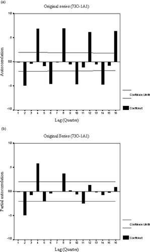 Fig. 3 (a) Autocorrelation (ACF) and (b) partial autocorrelation (PACF) plots for a monitoring well (Jaleswar 73O-1A1) showing clear seasonal variability in the time series. Solid lines represent the 95% confidence limit of white noise.