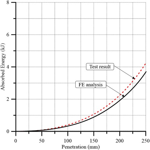 Figure 19. Experimentally measured and numerically modelled absorbed energy–penetration relationships at a loading speed of 0.05 mm/s.