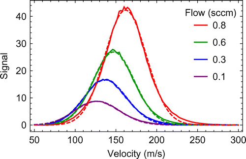 Figure 5. Solid lines: velocity distributions measured 130 cm from the source for four different helium flows. Dashed lines: fits to the model f(v)=Av2exp[-M(v-v0)2/(2kBT)].