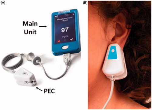 Figure 1. GlucoTrack non-invasive monitoring device. A. The device includes a main unit and three different sensor pairs, one per each of the three technologies, all located at the tip of a personal ear clip (PEC). B. Illustration of glucose measurement performance using GlucoTrack. The PEC is clipped to the earlobe for spot measurement.