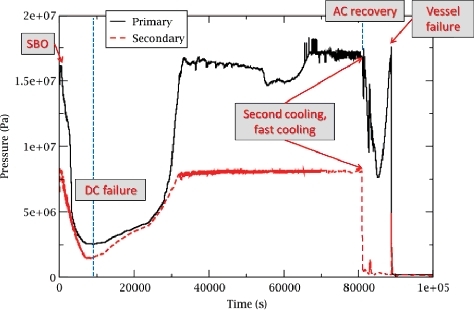 Figure 2. Primary and secondary pressures (SBO base case sequence without SLOCA).