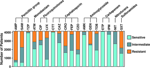 Figure 4 Overall antimicrobial susceptibility of Escherichia coli isolates collected from 2014–2018.