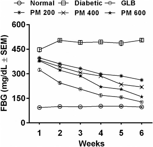 Figure 1. Effects of the polyherbal mixture on FBG levels of alloxan-induced diabetic rats. Data presented as mean ± SEM (n = 6). GLB: glibenclamide, PM: polyherbal mixture.