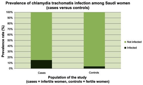 Figure 1 Prevalence of Chlamydia trachomatis infection among Saudi women (cases versus controls).
