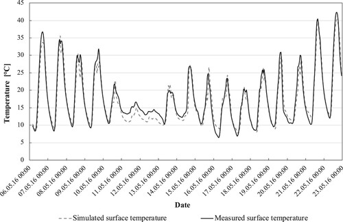 Figure 5. Comparison of measured and predicted surface temperatures in the summer, weather data from Wopfing.