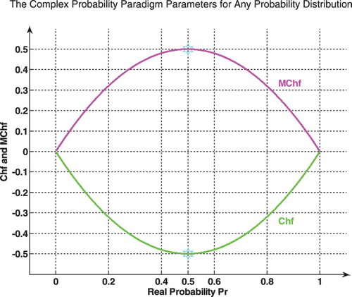 Figure 11. Chf and MChf for any probability distribution in 2D.