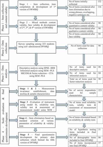 Figure 4. Summary of scale evaluation and validation procedure of SWMBQ