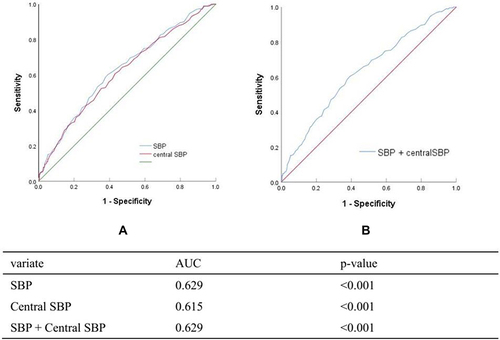 Figure 2 Receiver operating characteristic analysis for aortic stiffness by SBP and central SBP.