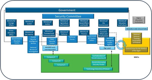Figure 2. Finland’s cyber security organizations and actors