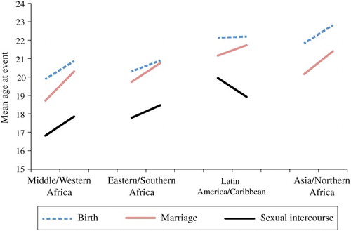 Figure 4 Trends in mean ages at first sex, first marriage, and first birth for women, by world region, c.1993–2010