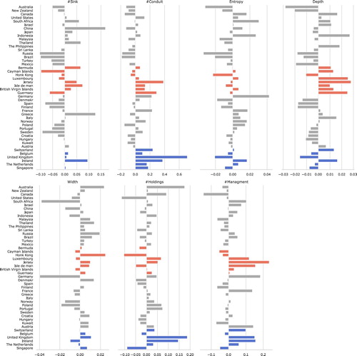 Figure 4. Cross-country differences in auditor effect. The x-axis show the slope effects from Model (D). To the right, the effect is positive, to the left, the effect is negative. The longer the bar, the stronger the effect. In red are sink OFCs and in blue are countries categorised as conduit OFCs. Only countries with over 100 companies are shown.