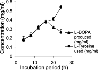 Figure 1 Biosynthesis of L-DOPA. Concentrations: BA, 1.5 mg L−1; 2,4-D, 0.1 mg L−1.