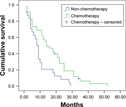 Figure 2 Kaplan–Meier curves for chemotherapy and non-chemotherapy patients.