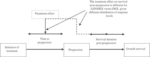Figure 2.  LEN/DEX modeled treatment effect.