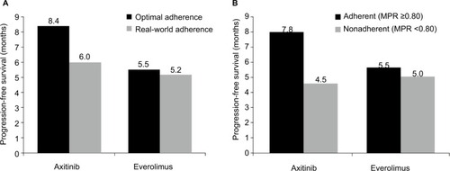 Figure 2 Progression-free survival with optimal and real-world adherence (A) and in adherent and nonadherent patients (B) treated with axitinib and everolimus.