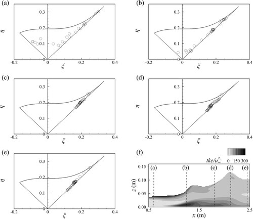 Figure 10. Lumley triangle plotted in a ξ-η plane