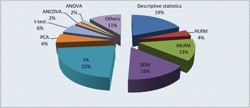 Figure 6. Data analysis methods. Source: Own survey (2022).