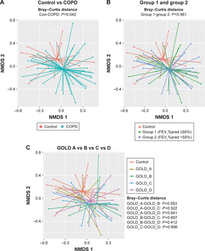 Figure S1 Community difference (Bray–Curtis distance) between controls and COPD.Notes: NMDS with AMOVA was conducted based on Bray–Curtis distance matrix. (A) Indicated that bacterial communities between controls and COPD were different (P=0.042, AMOVA); (B) suggested that no difference was observed between group 1 and group 2 (P=0.961, AMOVA); and (C) implied that there is no difference between GOLD A–D group. The COPD patients included two subgroups: group 1 (FEV1%pred ≥50%) and group 2 (FEV1%pred <50%).Abbreviations: AMOVA, analysis of molecular variance; GOLD, Global Initiative on Obstructive Lung Disease; FEV1, forced expiratory volume in 1 s; NMDS, nonmetric multidimensional scaling.