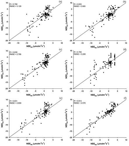 Figure 3. Scatter plots of net ecosystem carbon dioxide (CO2) exchange (NEE) derived from eddy covariance measurements compared with the results of the neural network (NN) model estimations based on combined satellite imagery with ground measurements during night-time. (a) Bowen ratio, (b) net solar radiation, Rn, (c) Bowen Ratio and Rn, (d) Meteorological Imager, MI channel, (e) Geostationary Ocean Color Imager, GOCI, (f) MI and GOCI, (g) MI, GOCI, Bowen Ratio, and Rn, (h) MI, GOCI, Sensible heat and Latent and Rn. The black line is the reference line. Bowen, Rn, Sensible, and Latent represent the Bowen ratio, net radiation, sensible heat, and latent heat flux, respectively.