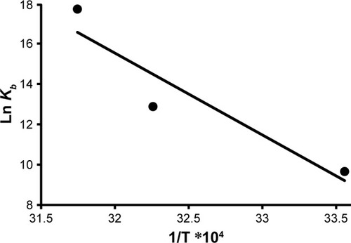 Figure 5 The plot of Ln Kb vs 1/T (van’t Hoff Plot).