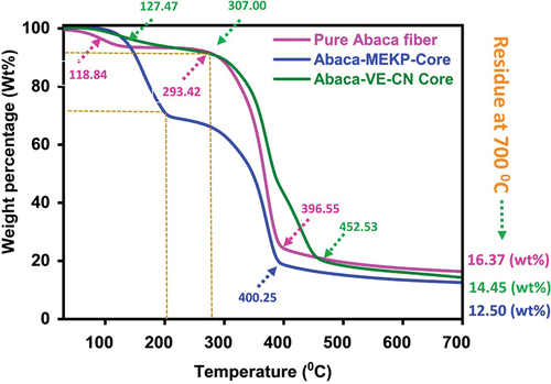 Figure 6. Thermograms of pure and healing resin-infused (VE-CN and MEKP) abaca fibers.