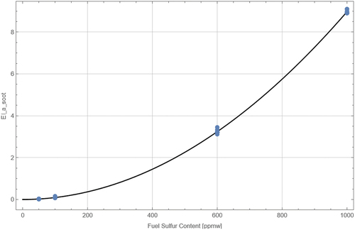 Figure 20. The sulfuric acid and water content of the soot coatings.