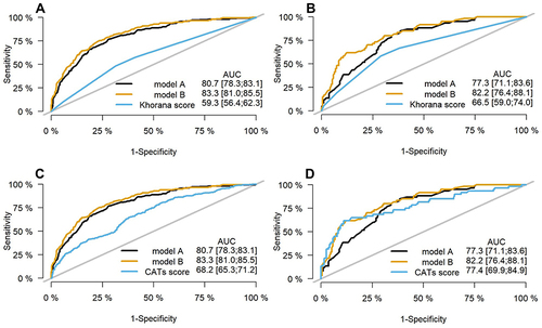 Figure 5 (A) The receiver operating characteristic (ROC) curve and the area under the ROC (AUC) of model A, model B, and Khorana score in the training cohort; (B) the ROC and AUC of model A, model B, and Khorana score in the testing cohort. (C) The ROC and AUC of model A, model B, and CATSs core in the training cohort; (D) the ROC and AUC of model A, model B, and CATSs core in the testing cohort.