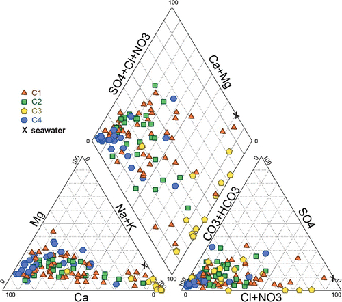Figure 2. Piper diagram showing water chemistry based on major ions in the granular and bedrock aquifers. The four geochemical groups identified by hierarchical cluster analysis (HCA) are reported. Characteristics of seawater (X) are presented in the diagram.