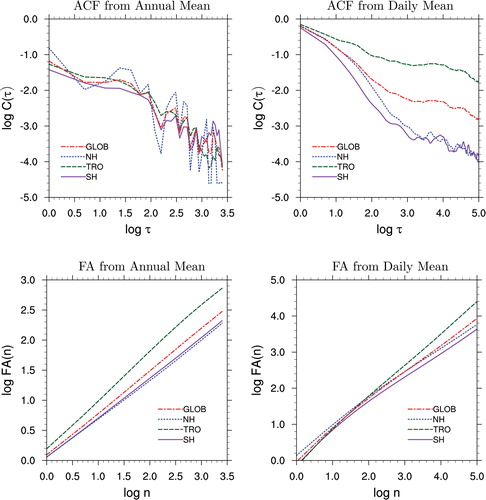 Fig. 7. The top left panel shows the results of ACF for global mean (red), tropical mean (green), northern hemispheric mean (blue) and southern hemispheric mean (purple) of monthly mean geopotential height at 500 hPa from January 1900 to December 2010, τ is in the unit of the year; the top left is the results of daily mean geopotential height at 500 hPa from 1 January 1979 to 31 December 2016, τ is in the unit of the day. The bottom panels show the corresponding results of FA.