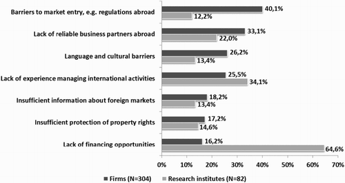 Figure 6. Most important obstacles to internationalization. Source: Own survey.