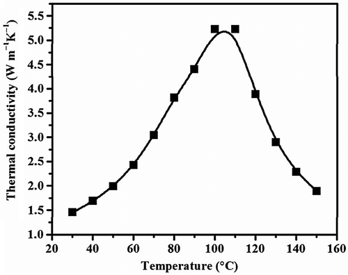 Figure 13. Relationship between the in-plane thermal conductivity and the temperature for pure CNFs. Reprinted with permission from [Citation76]. Copyright 2017 American Chemical Society.