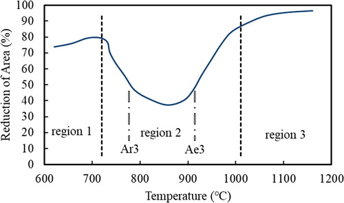 Figure 1. The shape of a typical hot ductility curve for a steel having a thin film of ferrite surrounding the austenite grain surfaces present when straightening the strand [Citation1].