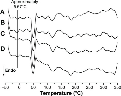 Figure 5 DSC scans of the F11 NLC and copper(II) complex-loaded NLCs, (A) F11, (B) F11.1, (C) F11.2, and (D) F11.3.