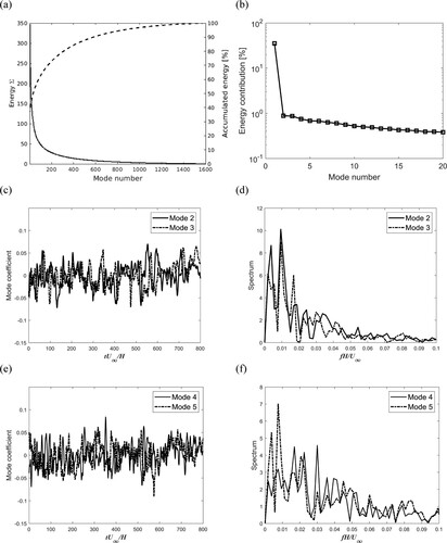 Figure 25. Modal decomposition of the velocities for the rectangular rib: (a) energy of modes; (b) energy contribution of most energetic modes; (c) coefficients of Modes 2 and 3, and (d) frequency spectra of Modes 2 and 3; (e) coefficients of Modes 4 and 5, and (f) frequency spectra of Modes 4 and 5.