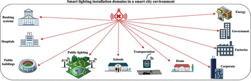 Figure 1. A paradigm of potential targets regarding smart lighting systems in a smart city environment.