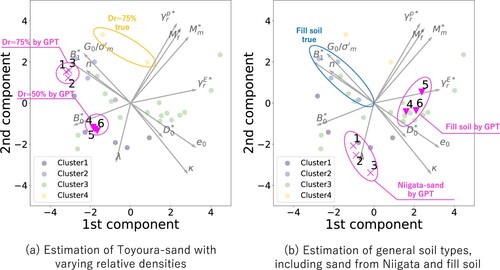 Figure 9. Recommeded parameter values by the GPT models projected to the same space as in Figure 8. (a) Estimation of Toyoura-sand with varying relative densities, (b) Estimation of general soil types, including sand from Niigata and fill soil. It is evident that the GPT model primarily expresses the “difference in relative density” by adjusting parameters related to stiffness. The parameters for the sand from Niigata City, known for its homogeneous grain size, are estimated to be similar to those of Toyoura sand with a relative density (Dr) of 50%. The fill soil is differentiated from both Niigata sand and Toyoura sand mainly by altering the parameters associated with strength. See “chat_history.pdf” in SI for more details.