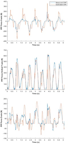 Figure 1. Evolution of the three GRF for the measured and estimated GRF.