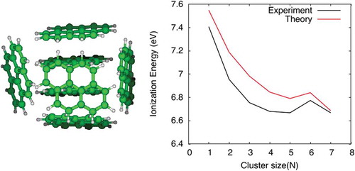 Figure 6. Left: DFTB most stable structure of the cationic pyrene heptamer with all-atom relaxation [Citation150]. Right: experimental and computed ionization potentials for pyrene clusters. Adapted from reference  [Citation292] (https://doi.org/10/1021/acs.jpclett.7b01546, further permissions should be directed to the ACS)